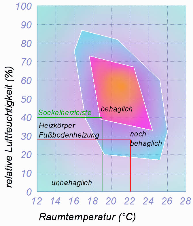SHL-Wärmetechnik: Behaglichkeit